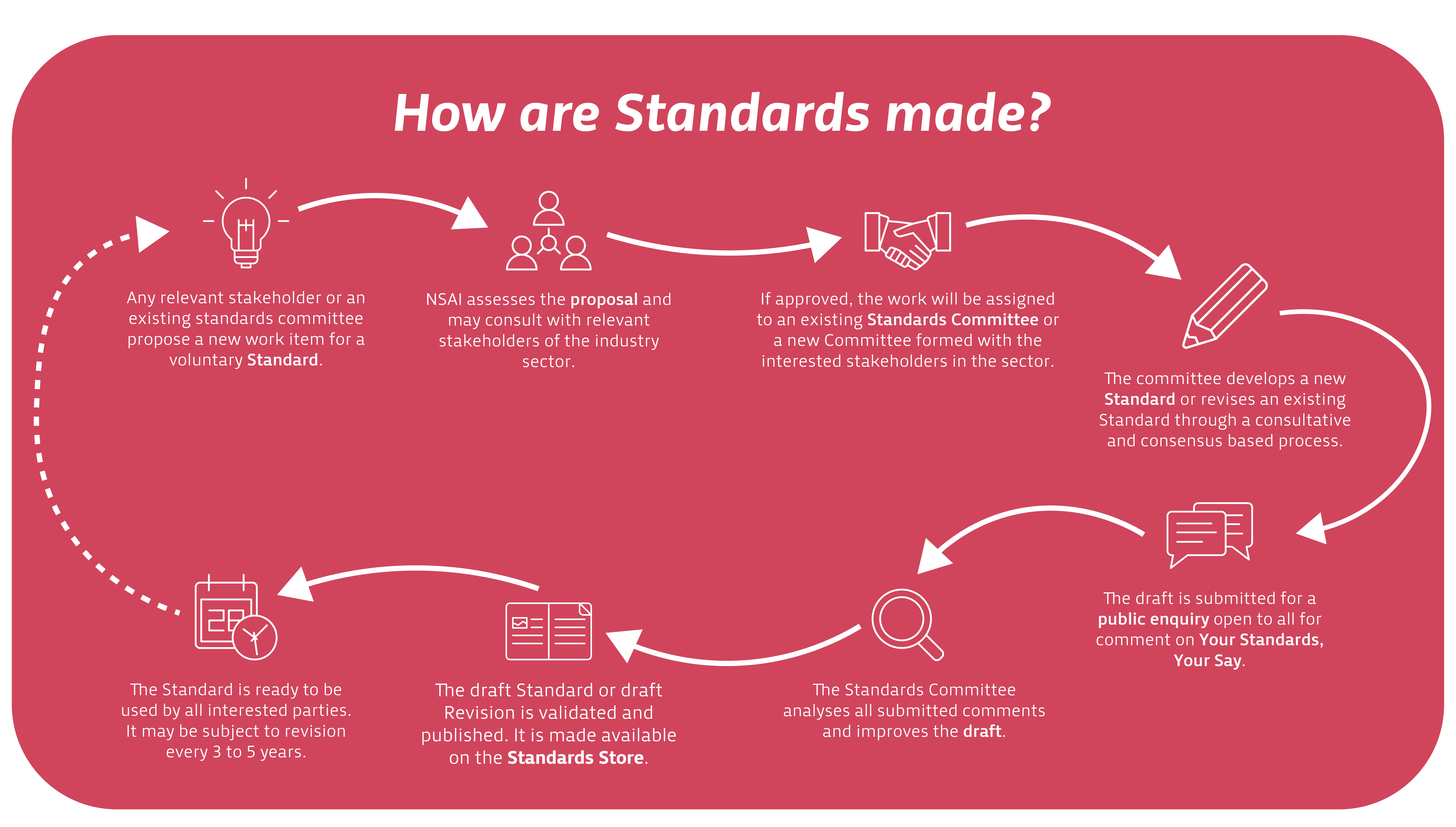 Any stakeholder can propose a standard and NSAI assesses it . If approved the standard is developed by a Technical committee , then submitted for public enquiry and then published.